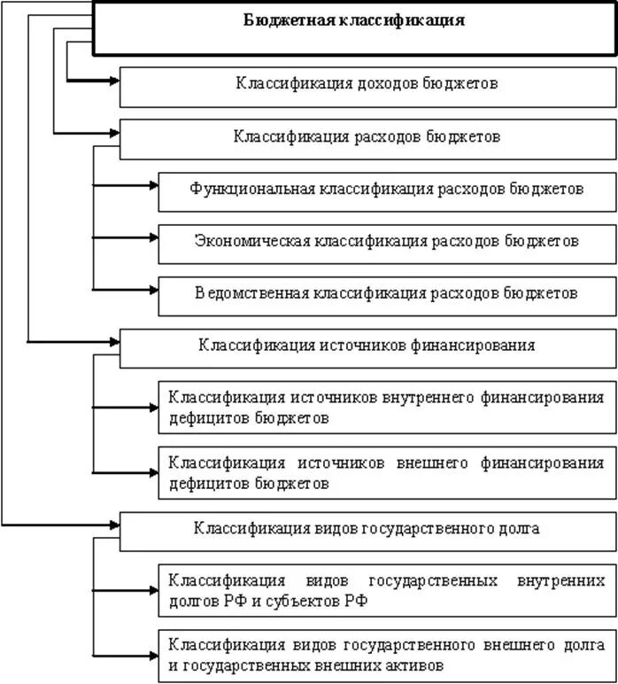 Операции со средствами бюджетов. Классификация расходов бюджетов бюджетной системы РФ. Классификация доходов и расходов государственного бюджета. Бюджетная классификация доходов и расходов бюджета. Схема бюджетной классификации РФ.