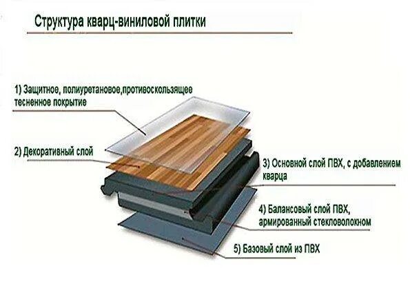 Кварц виниловый ламинат пирог пола. Кварц-винил напольное покрытие состав. Кварц-винил напольное состав. Кварц виниловый ламинат состав пола. Защитный слой пвх