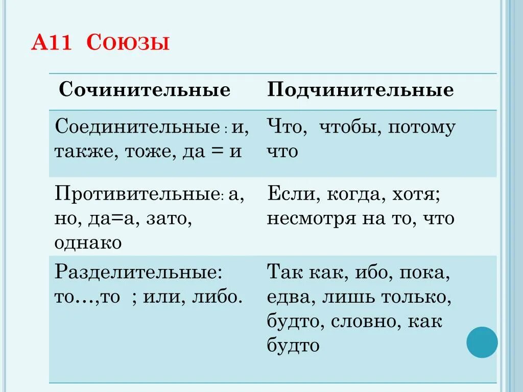 Соединительные и подчинительные Союзы. Соединительные и подчинительные Союзы таблица. Союзы в русском языке сочинительные и подчинительные. Значение подчинительных и сочинительных союзов. Виноват он вид подчинительной связи