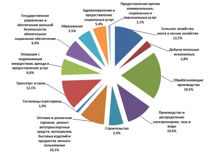 Экономика саратовской области. ВРП Саратовской области 2020. Структура ВРП Саратовской области 2022. Структура ВРП Саратовской области. Структура экономики Саратовской области.