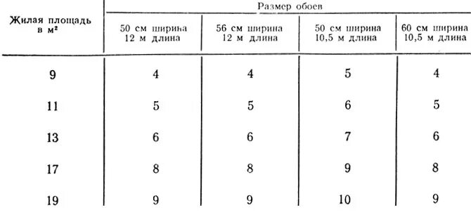 Метраж обоев в 1 рулоне шириной 1 метр. Расчет обоев по площади комнаты таблица. Размер обоев в рулоне шириной 1.06. Как посчитать площадь обоев в рулоне шириной 1 метр на 10 метров.