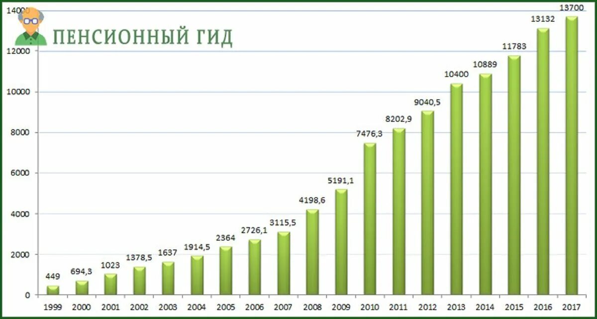 Средний размер пенсии в России по годам. Средняя пенсия в 1999 году в России в рублях. Средняя пенсия в России в 2021 году. Средний размер пенсии в России в 2021. Сколько российская пенсия