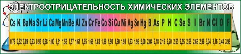 Таблица электроотрицательных элементов. Электроотрицательность химических элементов. таблица электроотрицательности химических элементов. ряд электроотрицательности. ряд электроотрицательности химических элементов таблица.
