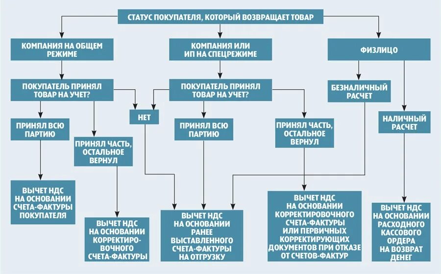 Порядок возврата товара. Схема возврата товара от покупателя. Возврат товара схема. Схема возврата товара поставщику. Возврат товара организацией