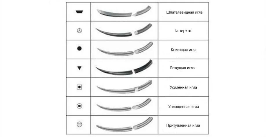 Колющая игра. Хирургические иглы классификация. Классификация игл шовного материала. Хирургические иглы для сшивания. Иглы хирургические многоразовые классификация.