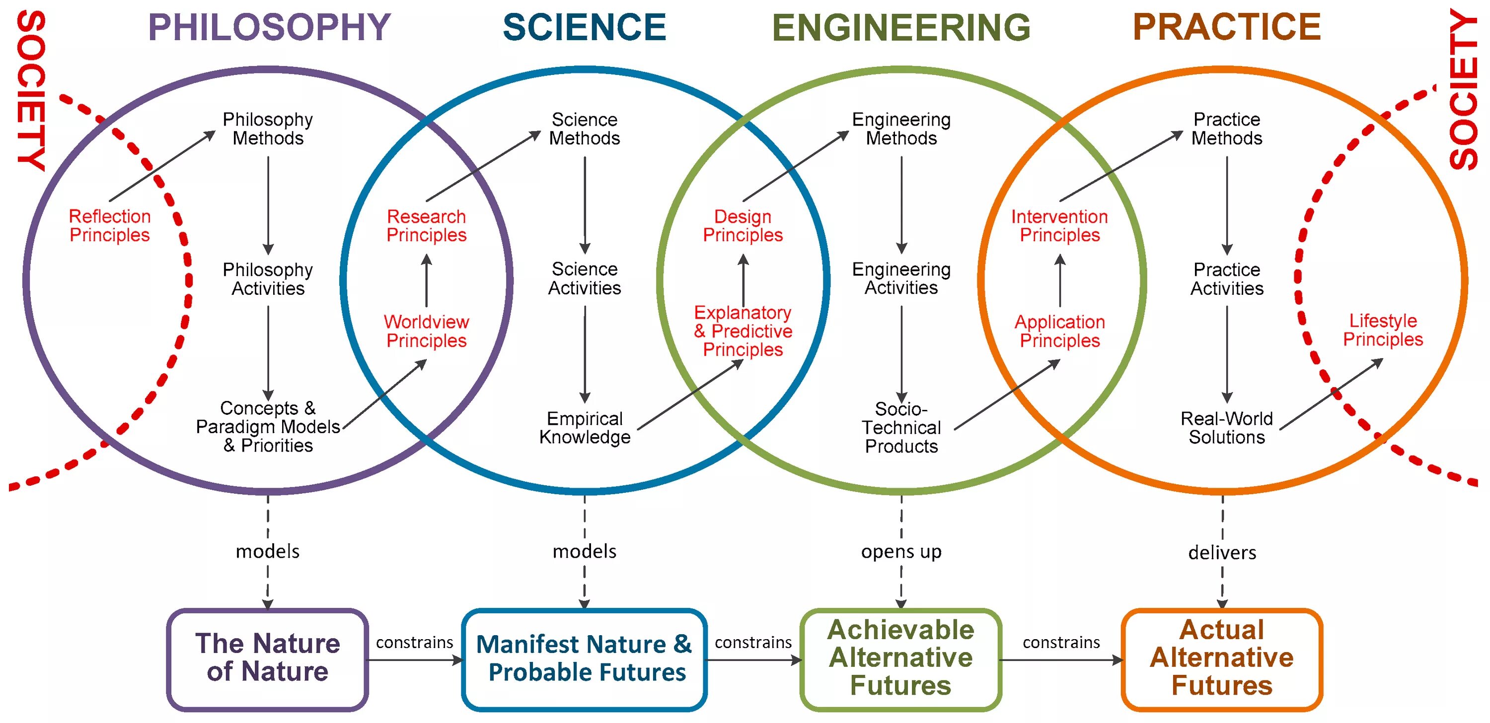 Modeling method. Philosophy of Science. Methodology History. Types of Science. The Philosophy of Philosophy.