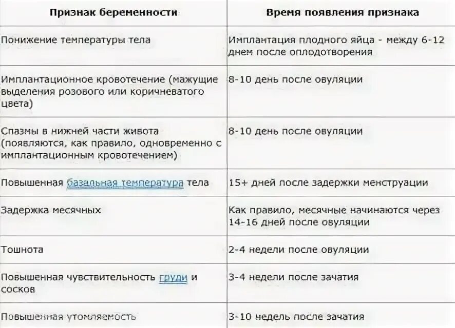 Через сколько проявляется беременность после акта дней. Симптомы беременности до задержки. Первые симптомы беременности. Первые признаки беременности после задержки. Ранние симптомы беременности до задержки месячных.