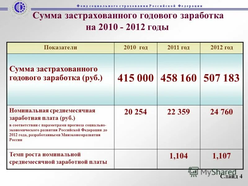 Сумма годовой заработной платы