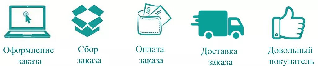 Оформление заказа. Доставка и оплата. Условия доставки. Сбор заказов.