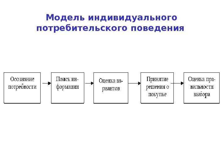 Мотивация поведения потребителей. Схема формирования потребительского поведения. Модели индивидуального потребительского поведения. Психологические модели потребительских мотиваций. Мотивы потребительского поведения.