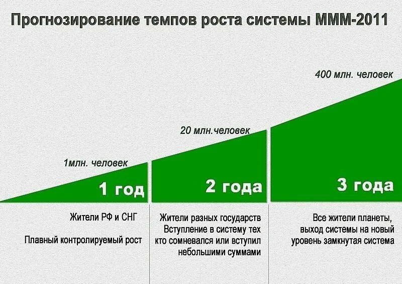 Ммм существует. Финансовая пирамида ммм. Финансовая пирамида ммм Мавроди. Финансовая пирамида Мавроди схема. Структура пирамиды ммм.