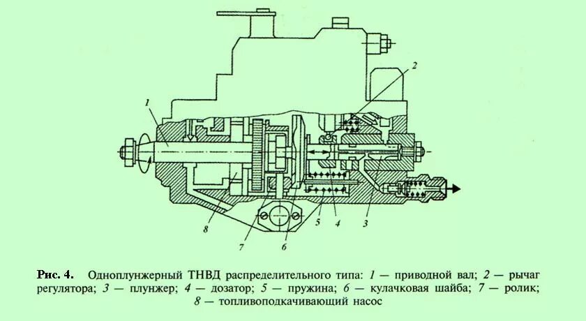 Работа топливных насосов высокого давления