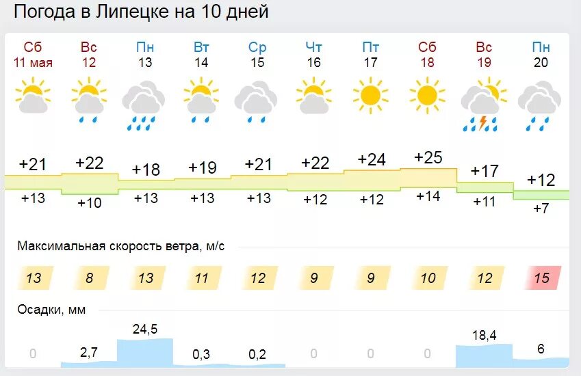 Погода верхняя области. Погода на 10 дней. Погода в Липецке. Погода в Асбесте на неделю. Температура на завтра в Зеленодольске.