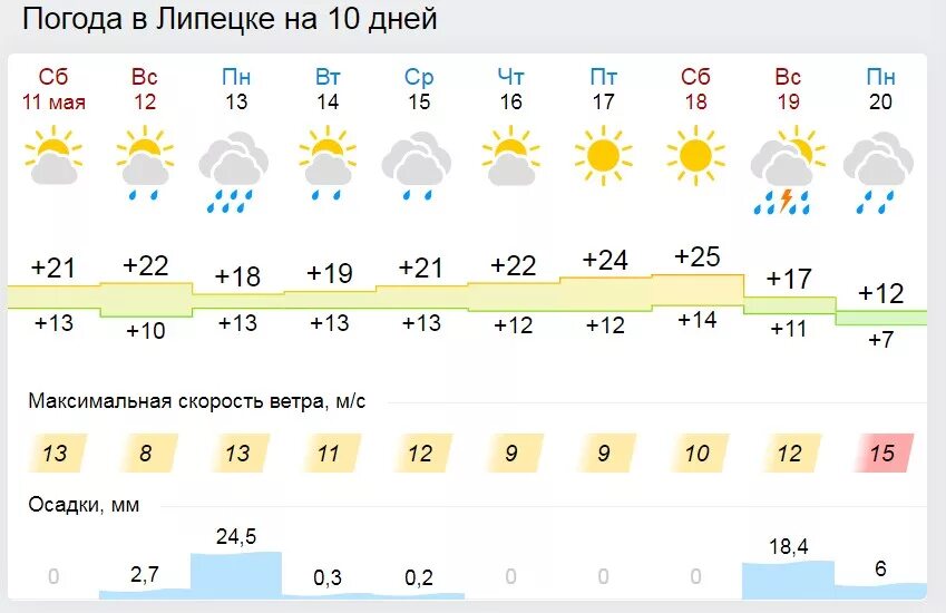 Погода в б н. Погода на 10 дней. Погода в Липецке. Погода на десять дней. Климат Липецка.