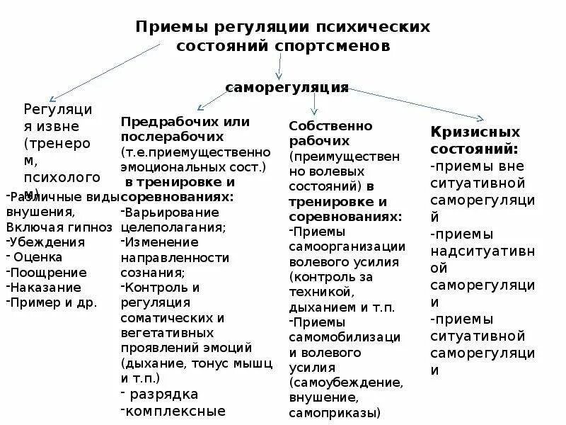 Методы регуляции психических состояний. Психические состояния и методы их регуляции. Приемы и способы регуляции психических состояний. Регуляция психических состояний в спорте. Управление психическим состоянием