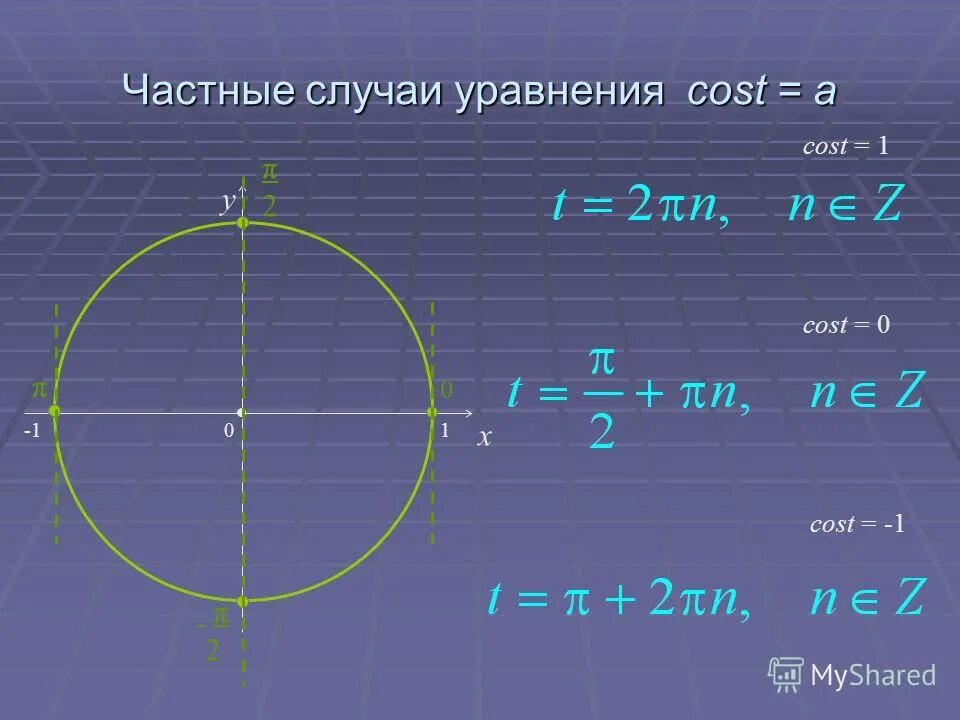 Cos. Arccos п/2. Cos t=-1,1. Cos t a где. Уравнение cos t=a.