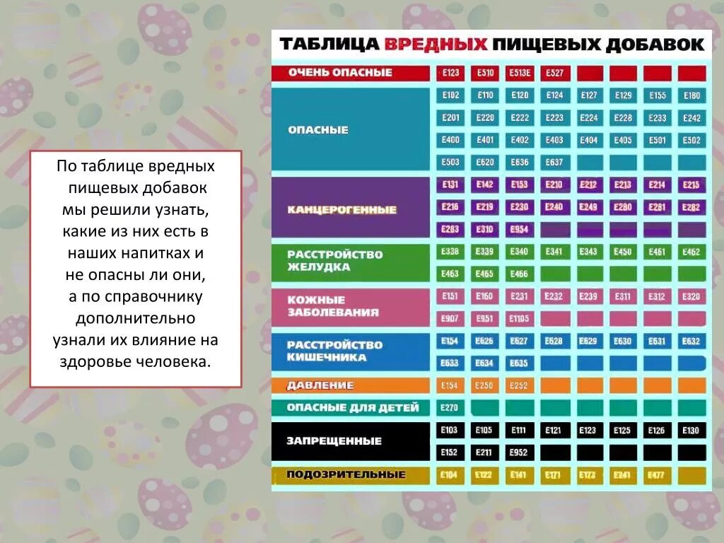 Таблица вредных добавок. Влияние пищевых добавок на организм человека таблица. Вредные е добавки таблица. Таблица вредных пищевых добавок. Опасные добавки е таблица.