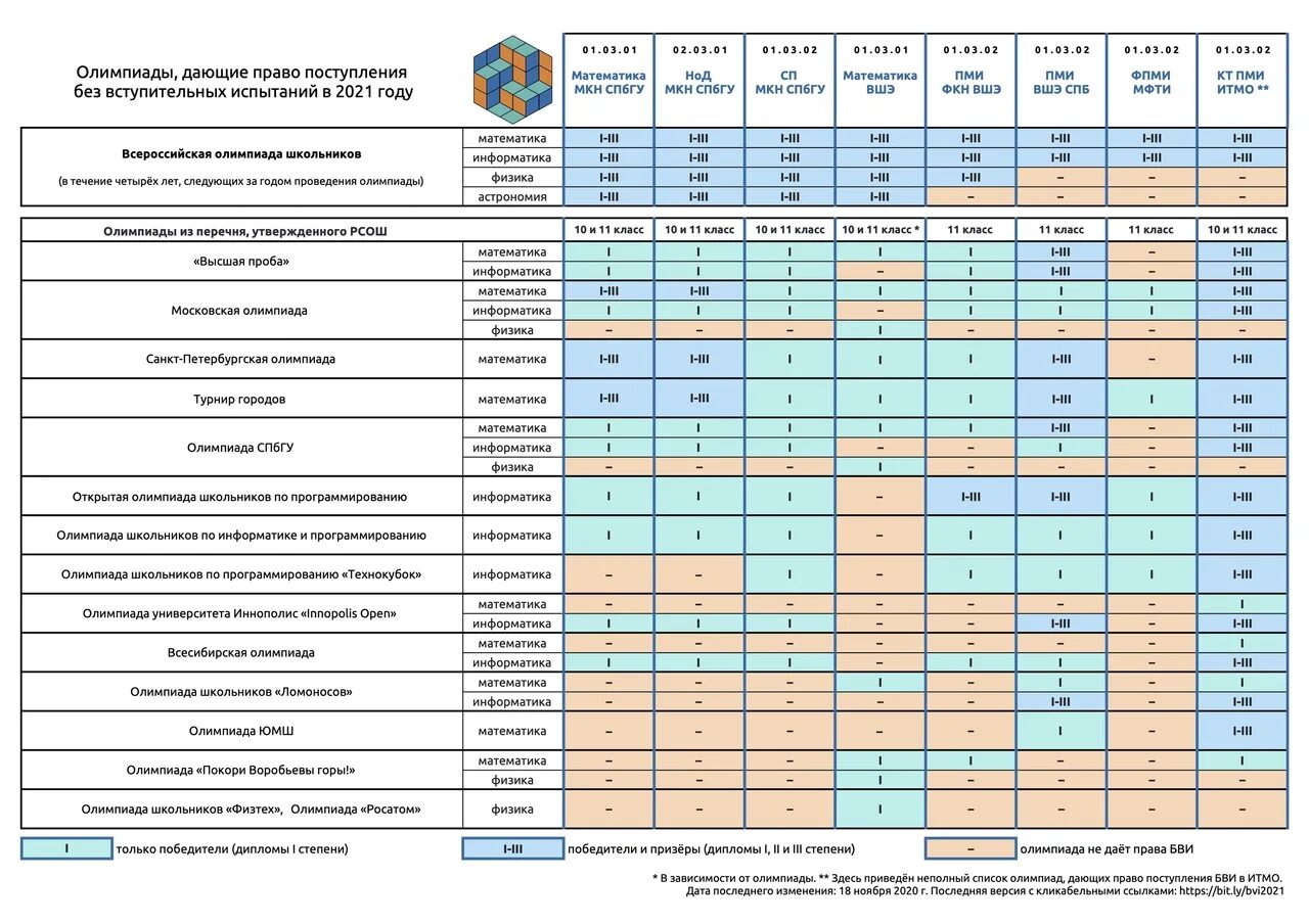 На какие факультеты сдают информатику