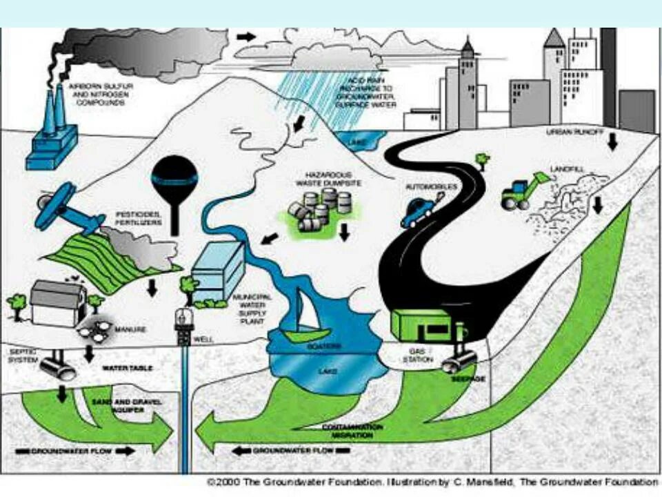 Место водопользования. Схема водопользования. Природообустройство и водопользование. Управление рисками при различных видах водопользования. Факторы риска водопользования.