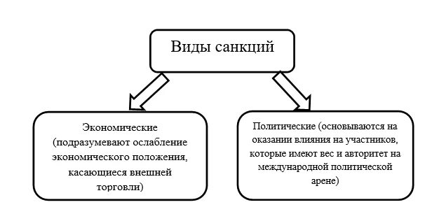 Виды санкций экономические политические. Виды экономических санкций санкций. Виды санкций в экономике. Экономические санкции схема. Политические и экономические санкции