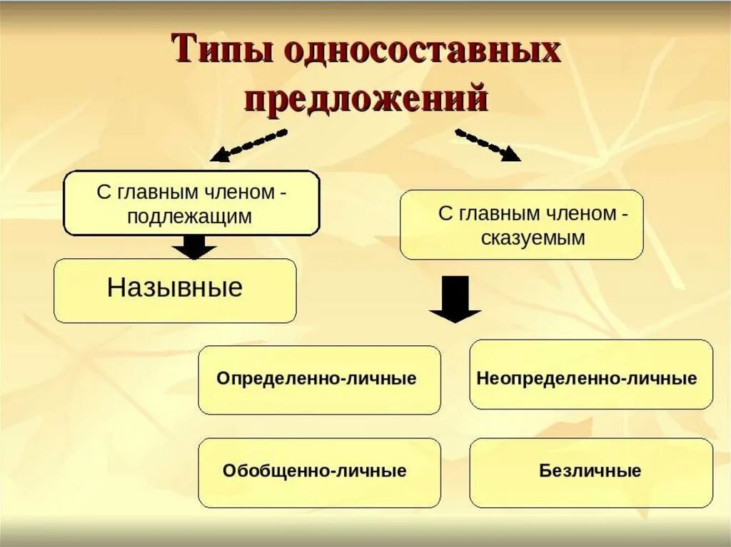 Определите тип односоставного предложения вечная проблема выбора. Типы односоставгых поедлож. Типы односоставных предложений. Типы односсоставных пред. Типы односотсавных предл.