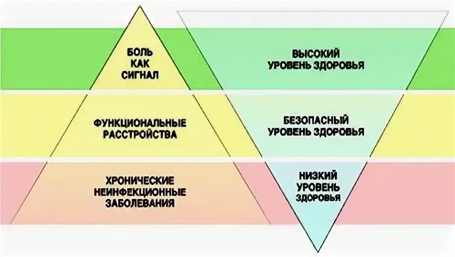 Level health. Уровни здоровья. Безопасный уровень здоровья это. Уровни здоровья Витулкас. Комплексная оценка уровня здоровья по г.л. Апанасенко.