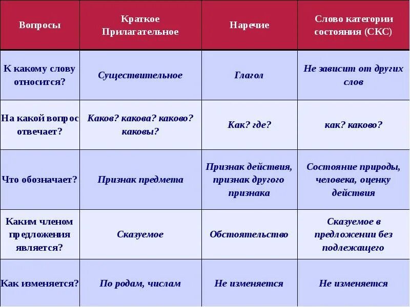 Слова категории состояния вопросы. Слова категории состояния таблица. Категория состояния какие вопросы. Категория состояния отвечает на вопросы.