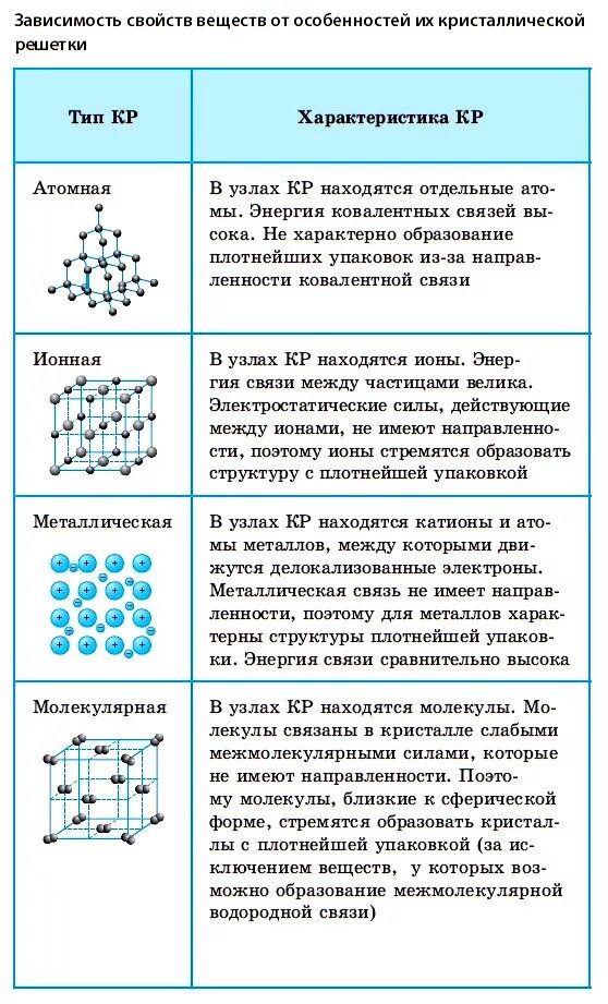 Виды атомно кристаллических решеток. Таблица атомная ионная молекулярная металлическая. Структура элемента кристаллической решетки вещества. Типы кристаллических решеток кристаллография. Структура ионной кристаллической решетки.