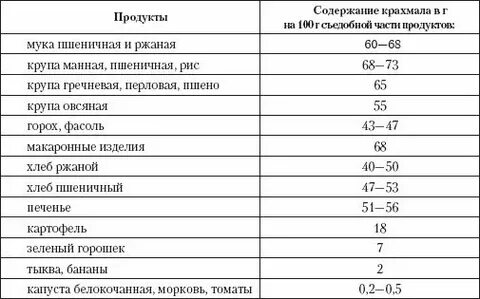 25 грамм крахмала это сколько столовых