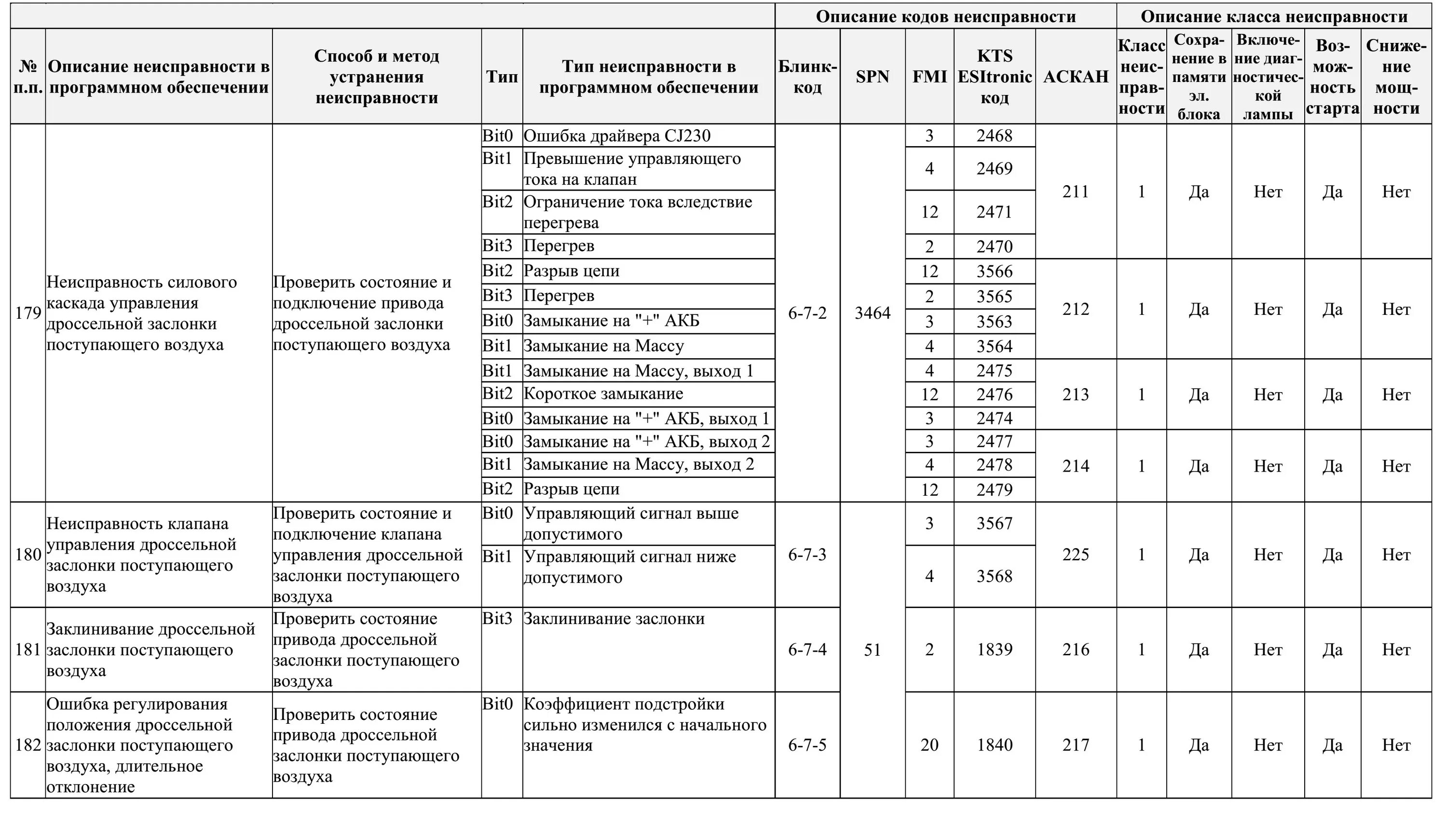 Код ошибки 523470 fmi. Коды ошибок урал 4320 ямз 536. коды ошибок урал ямз 536. коды ошибок ямз 536. коды ошибок маз евро 3 ямз.