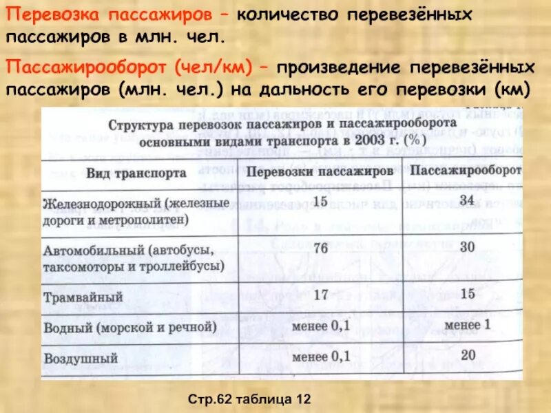 Определить пассажирооборот транспорта. Количество перевезенных пассажиров. Количество пассажирских перевозок. Автомобильный пассажирооборот.