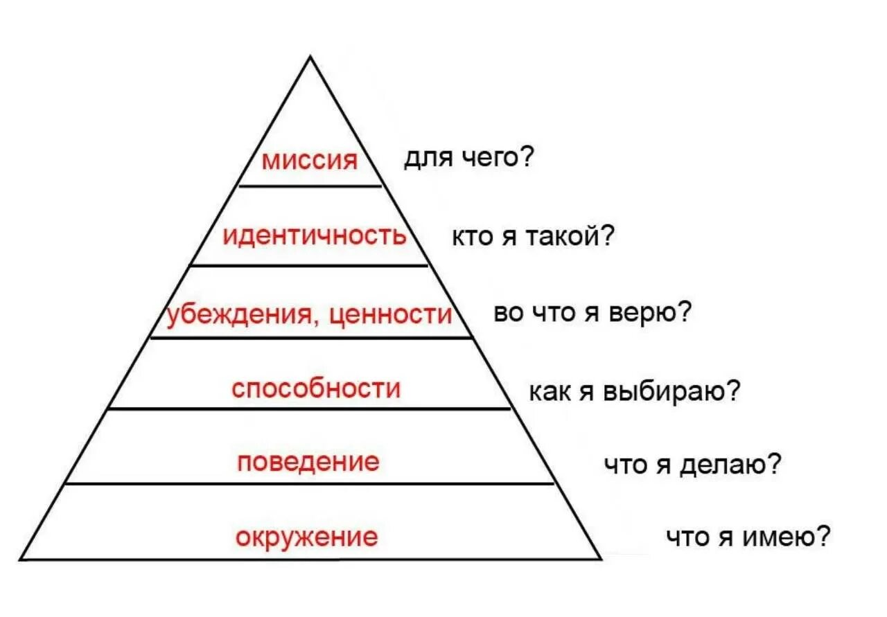 Пирамида Дилтса модель логических уровней. Поведение личности окружение
