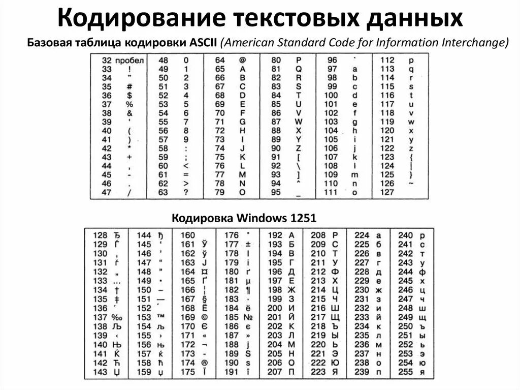 Примеры таблиц кодировок. Кодировка ascii 1251. кодировочные таблицы windows 1251. таблица ascii (american standard code for information interchange).. windows-1251 таблицы кодировки ascii.