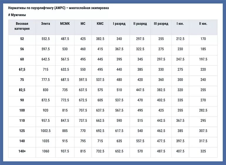 Жим лежа разряды для мужчин. Нормативы IPF жим лежа 2021. Нормативы по жиму лёжа без экипировки 2022. Нормативы пауэрлифтинг 2021 без экипировки мужчины. Нормативы по пауэрлифтингу без экипировки мужчины 2020.