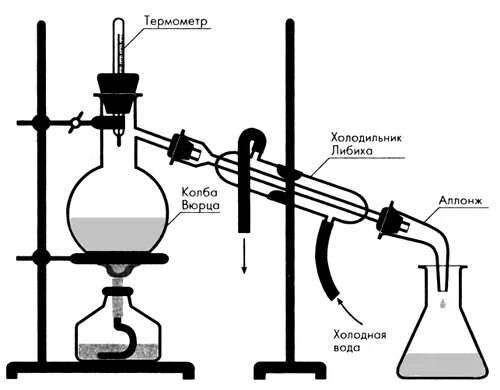 Дистилляция или перегонка химия 8 класс. Аппарат для перегонки химия. Оборудование для перегонки в химии. Прибор для отгонки аммиака. Какой процесс называется перегонкой