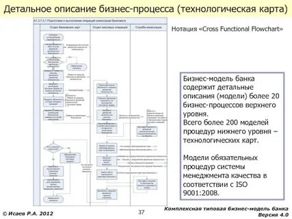 Описание бизнес процессов