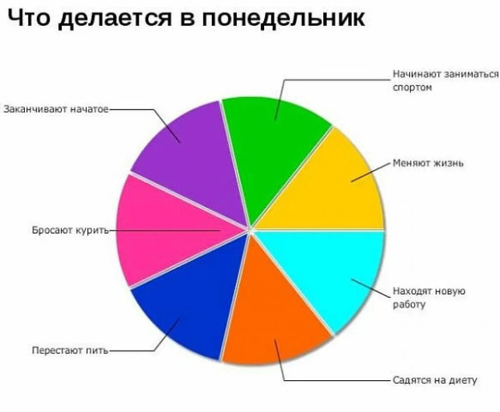 Прикольные диаграммы. Интересные статистические диаграммы. Смешной график. Диаграммы в повседневной жизни. Почему начинают изменять