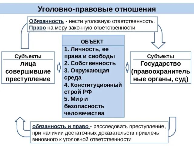 Уголовно-правовые отношения схема. Уголовно-правовые отношения 9 класс схема. Виды уголовно правовых отношений схема. Виды уголовно-правовых отношений с примерами. Тест по обществознанию 9 уголовно правовые отношения