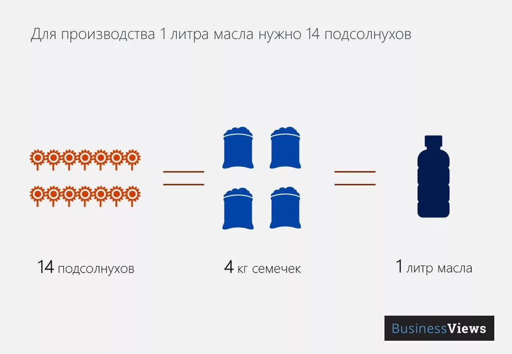 Какова масса подсолнечного масла. Сколько нужно семечек для 1 литра подсолнечного масла. Сколько надо семян подсолнечника на 1 литр масла. Сколько нужно подсолнечника для получения 1 литра масла. Сколько семечек нужно на литр масла.