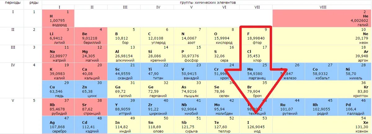 P элементы перечислить. F-элементы. Ряд химических элементов. F семейство химических элементов. Таблица s p d f элементов.