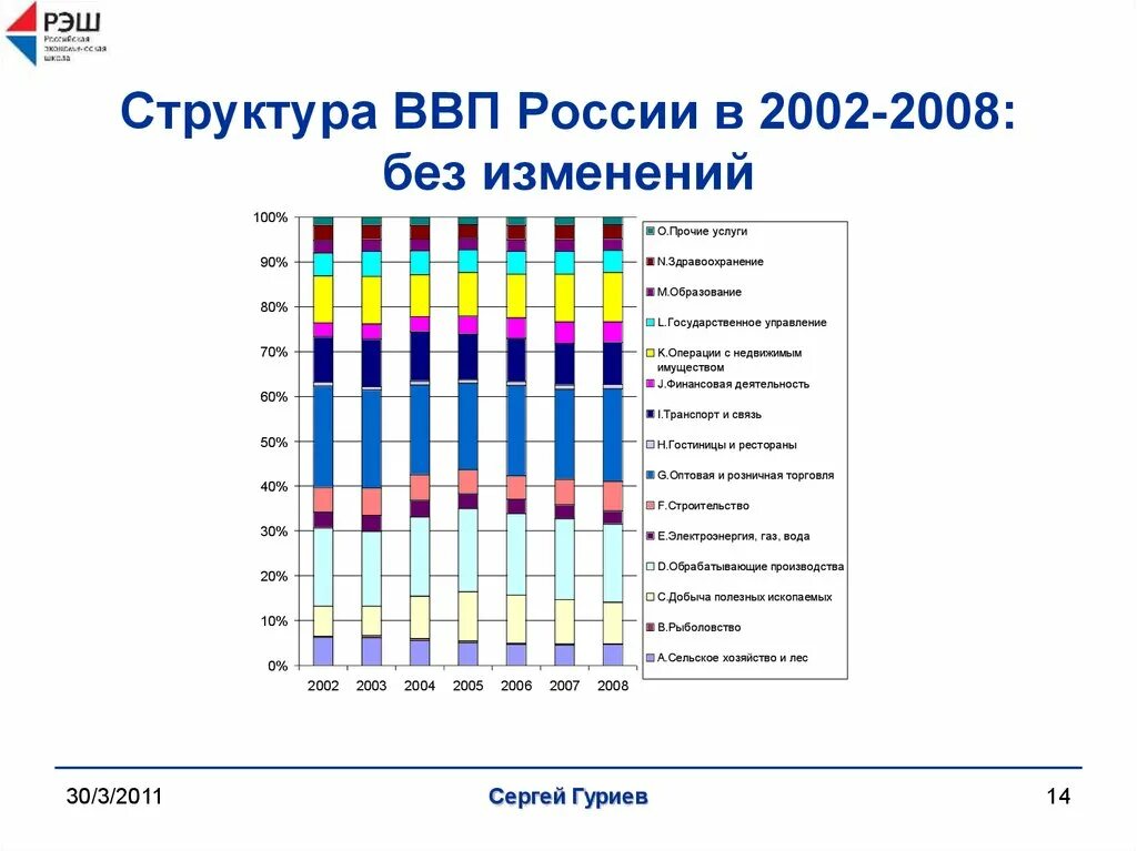 Структура российского ВВП. Структура ВВП России. Структура ВВП России 2002. Структура ВВП РФ. Структура ввп и занятости экономически