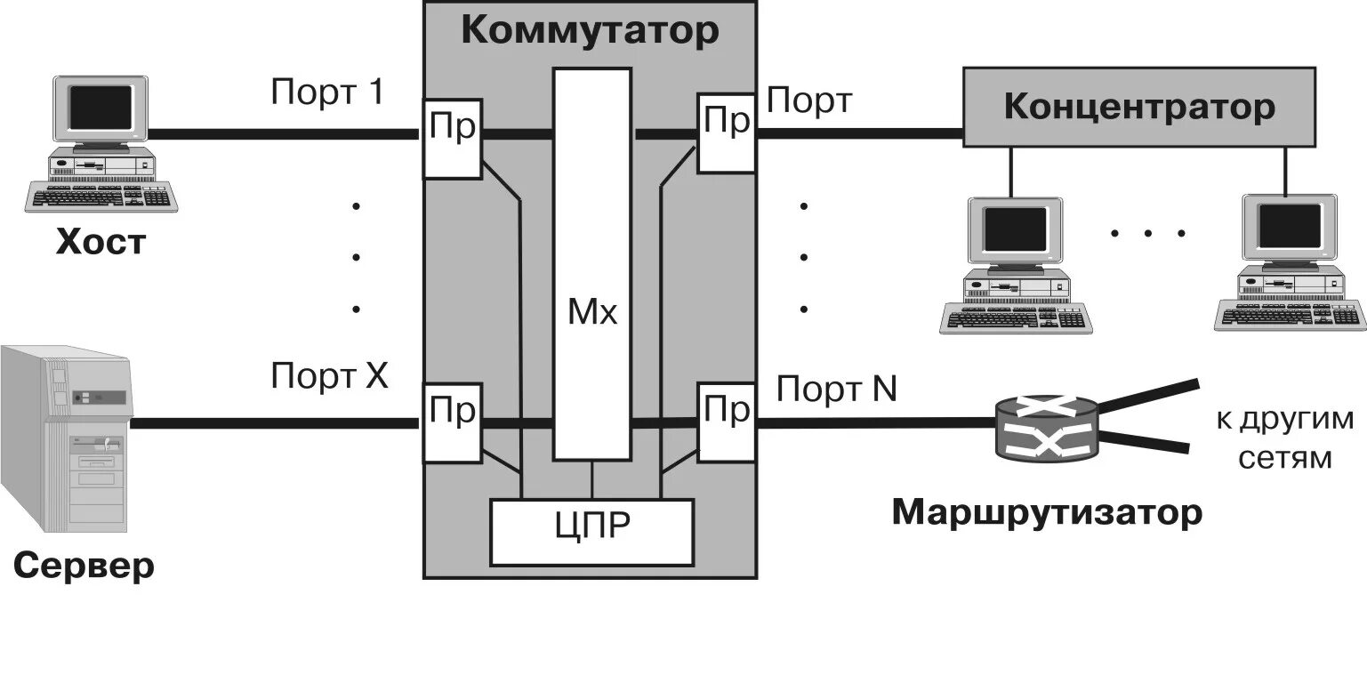 Сетевое подключение порты. Сетевой коммутатор схема подключения. Схема подключения роутер-коммутатор-роутер. Электрическая схема Ethernet коммутатора. Схема подключения локальной сети маршрутизатор коммутатор.