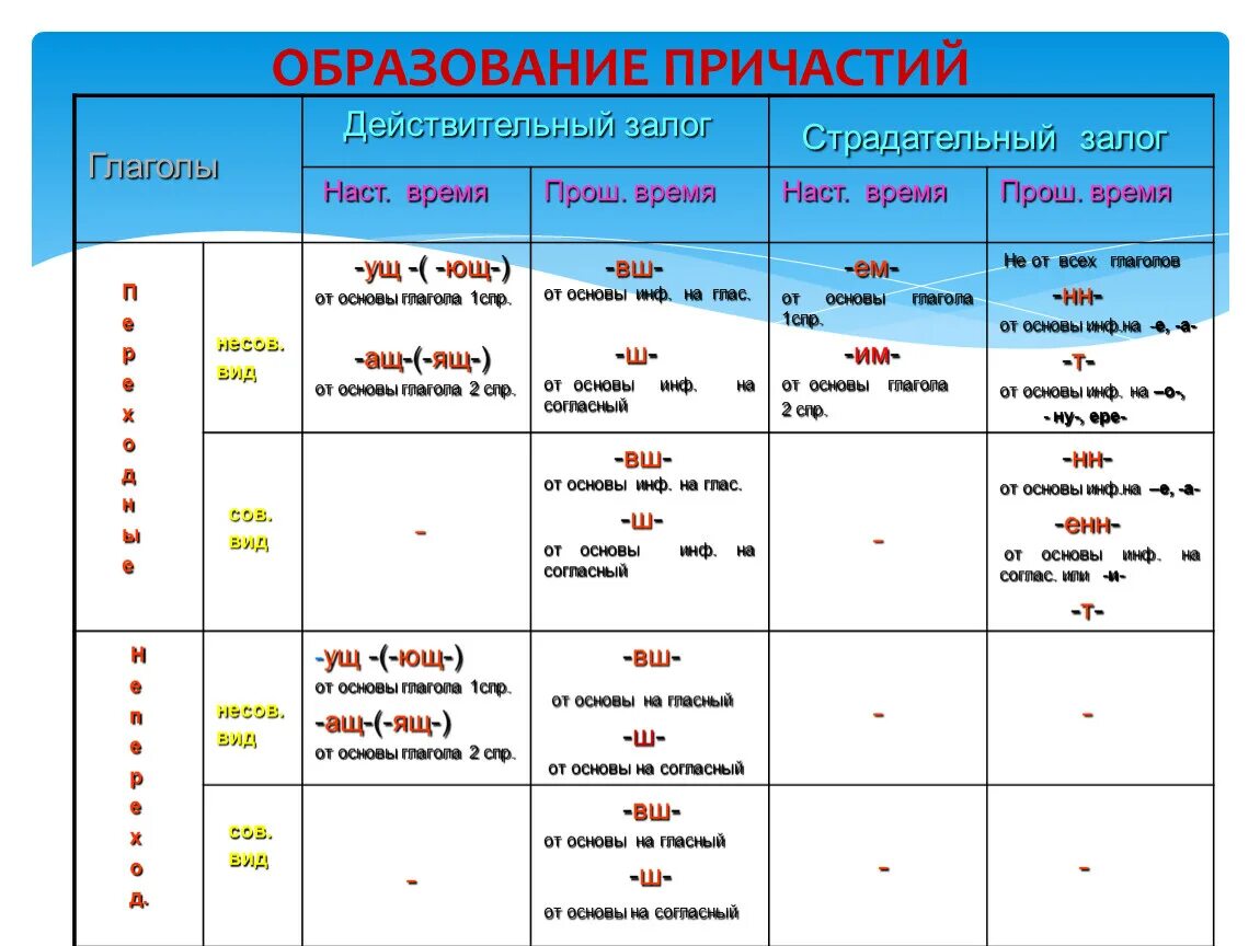 От каких глаголов нельзя образовать будущее время. Формы образования причастий. Образование причастий в русском языке таблица. Образование страдательных причастий таблица. Образование причастий таблица для запоминания.