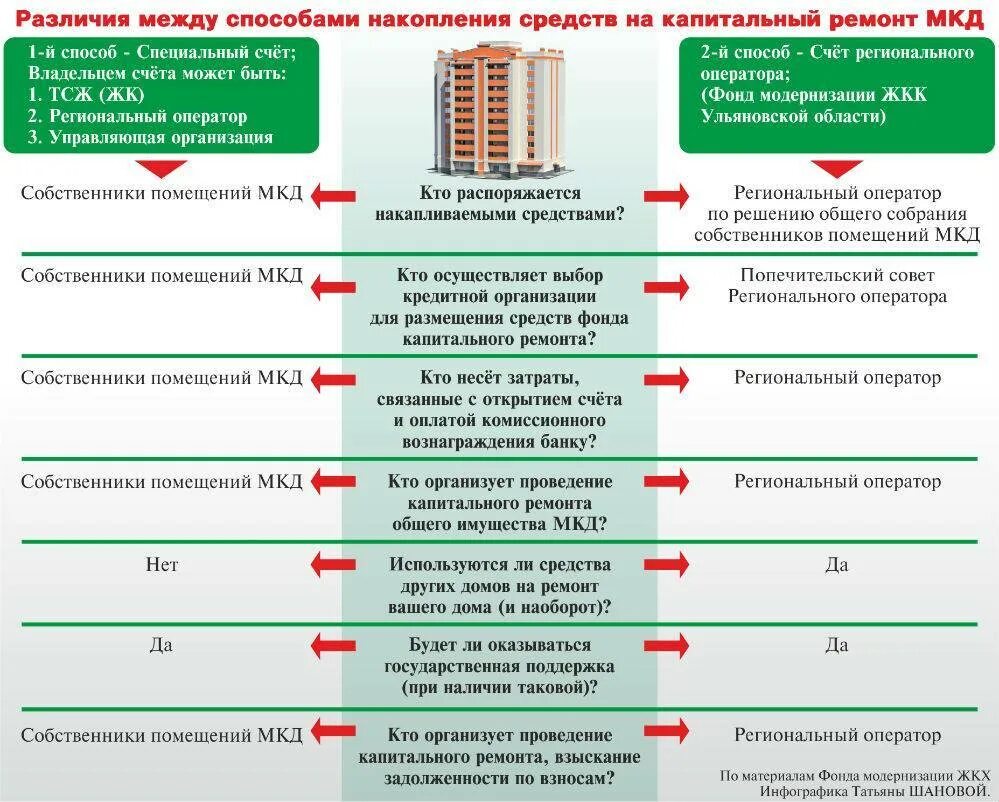 Сколько раз можно вернуть за квартиру. Собственники помещений в многоквартирном доме. Этапы капитального ремонта многоквартирного дома. Виды работ по капитальному ремонту. Документы для капитального ремонта.