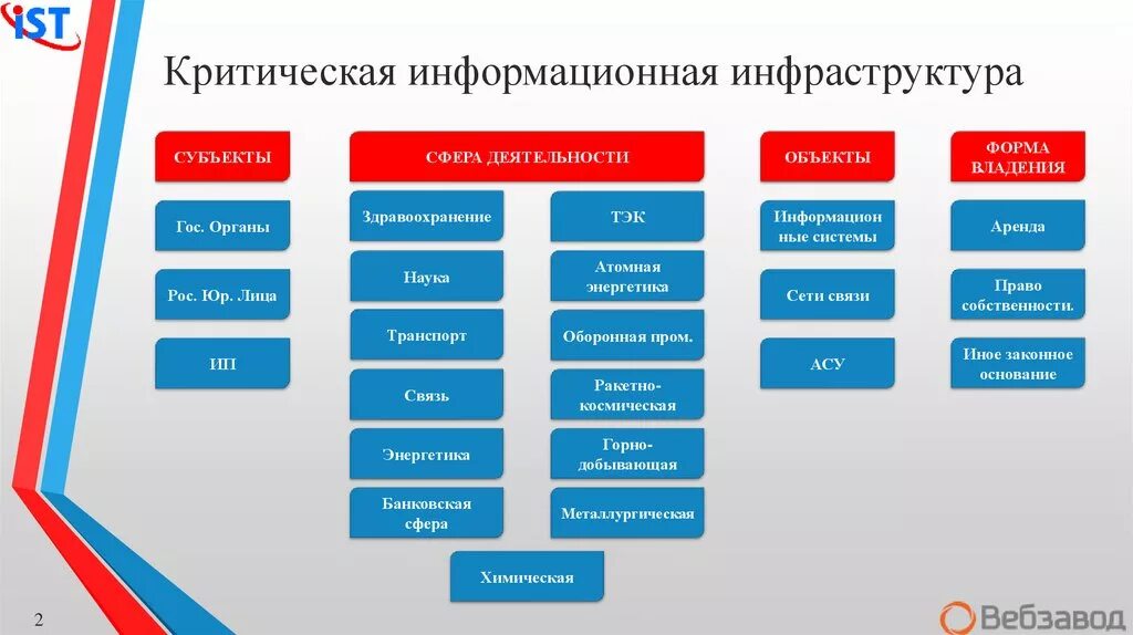 Что такое критическая информационная инфраструктура. Критическая информационная инфраструктура. Субъекты критической информационной инфраструктуры. Объекты критической инфраструктуры. Объекты критической инфраструктуры пример.