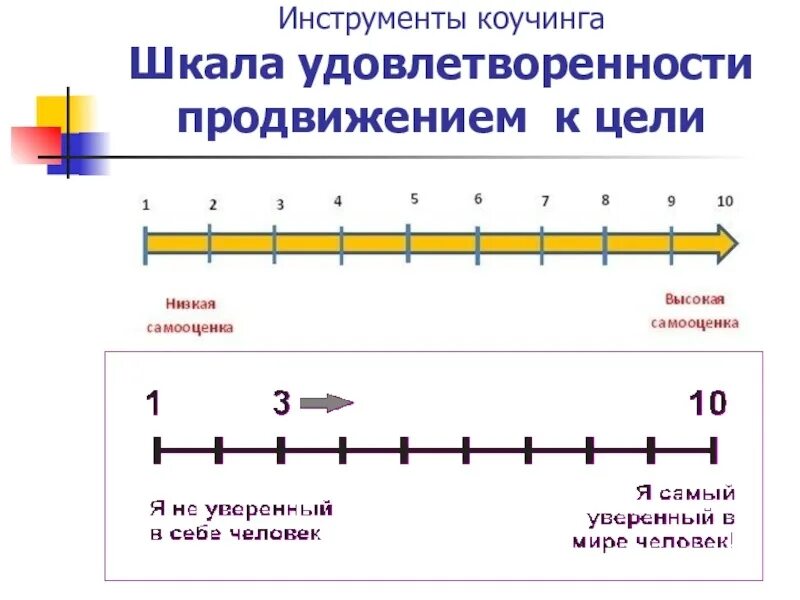 Шкалирование в коучинге. Шкала. Метод шкалирование в коучинге. Инструменты коучинга.