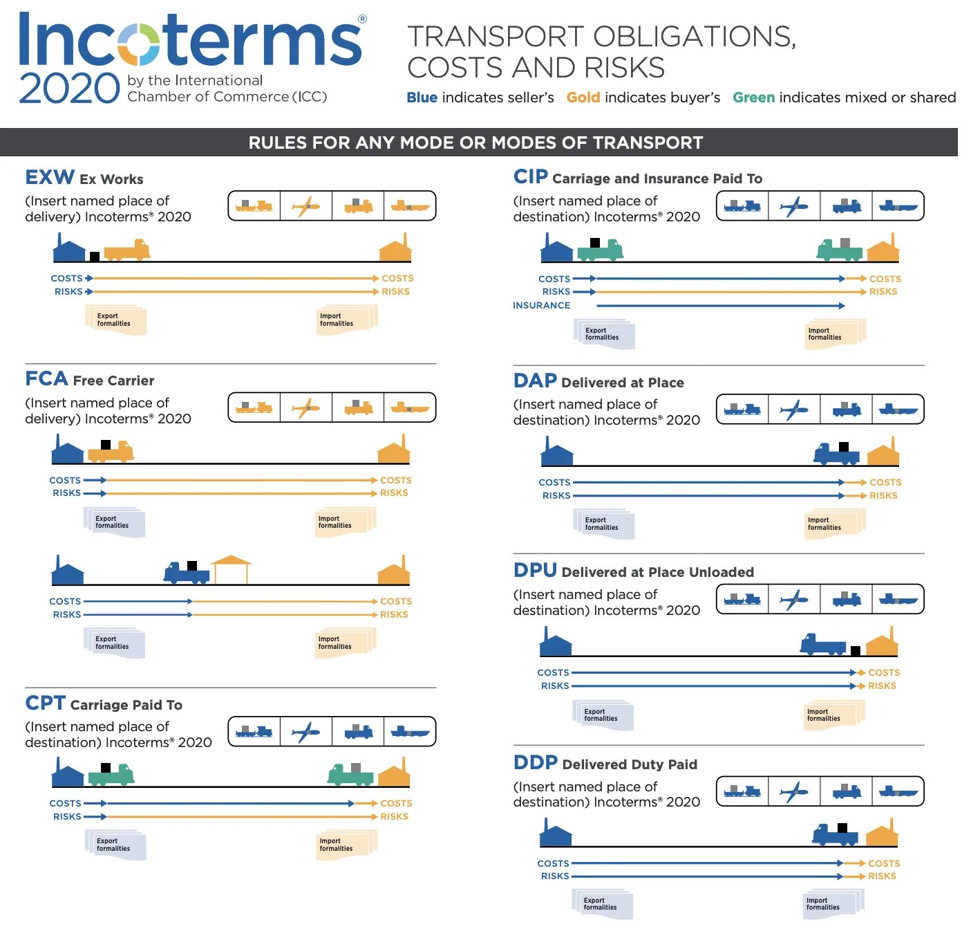 Delivered at the destination. Incoterms 2020. DAP Инкотермс-2020. ДДП Инкотермс 2020. DPU Инкотермс 2020.