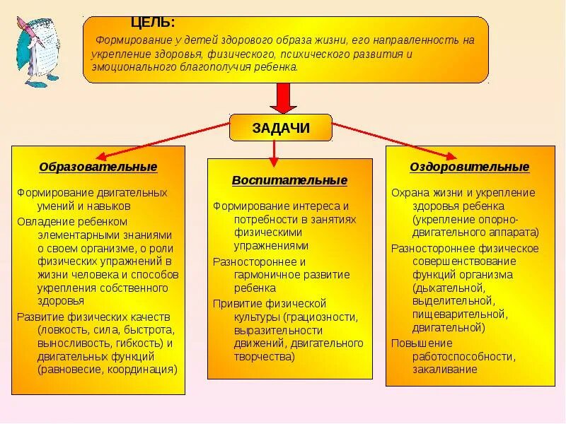 Цель физического развития дошкольников. Задачи физического развития дошкольников. Цели и задачи физического воспитания в ДОУ. Развивающие и воспитательные задачи. Цель образовательной области здоровье