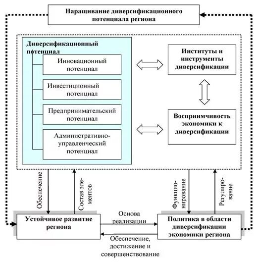 Диверсификация экономики страны. Диверсификация производства. Виды диверсификации. Цель развития экономики. Диверсификация.