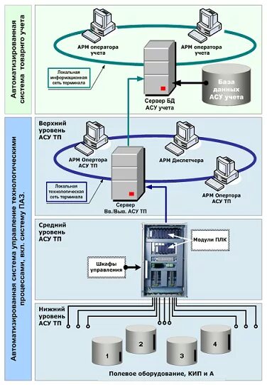 Птк системы. Нижний средний и верхний уровни в АСУ ТП. Архитектура АСУ ТП. Архитектура системы АСУТП. АСУ верхнего уровня.